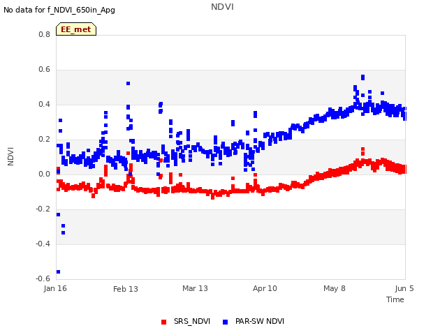 plot of NDVI