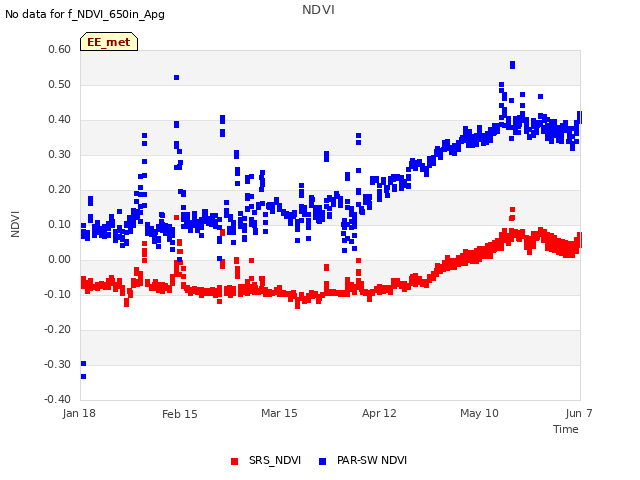 plot of NDVI