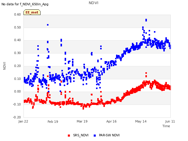 plot of NDVI