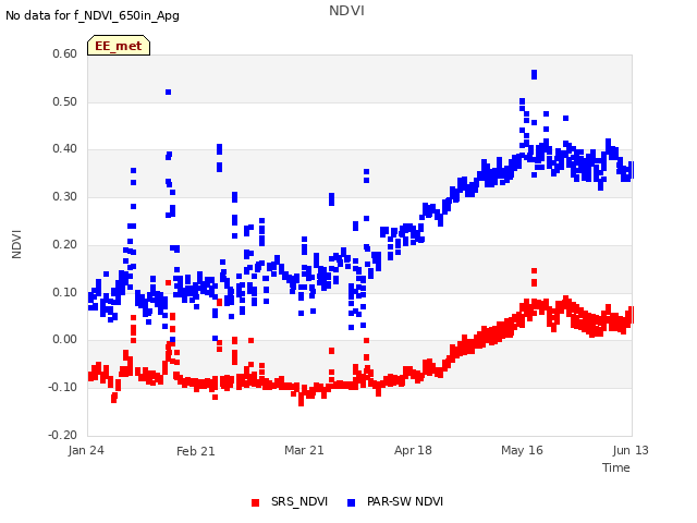 plot of NDVI