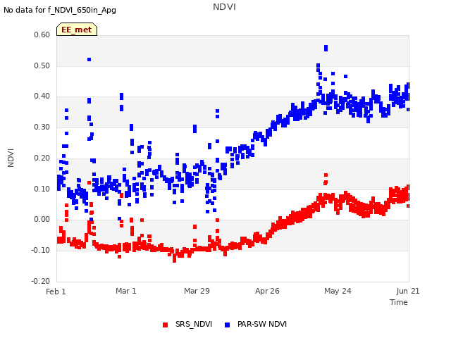 plot of NDVI