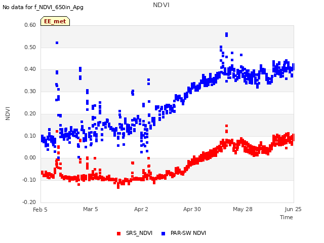 plot of NDVI