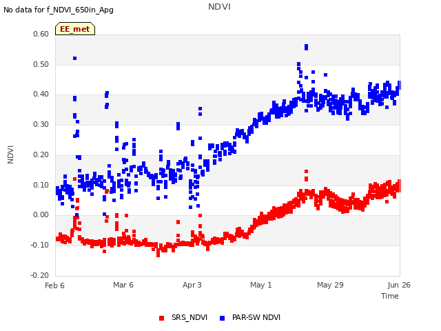 plot of NDVI