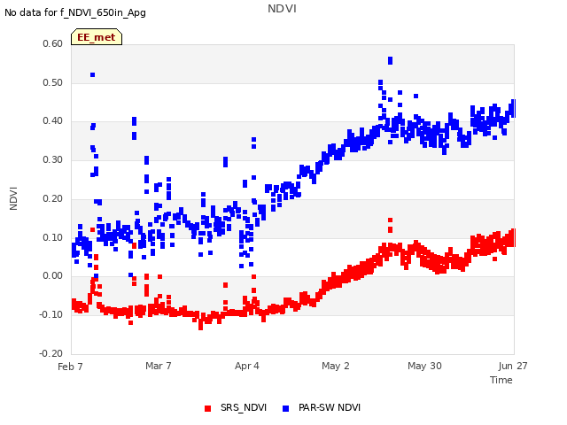 plot of NDVI