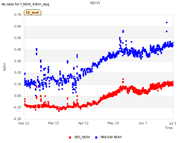 plot of NDVI