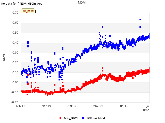 plot of NDVI