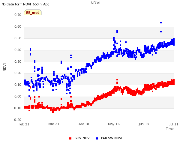 plot of NDVI