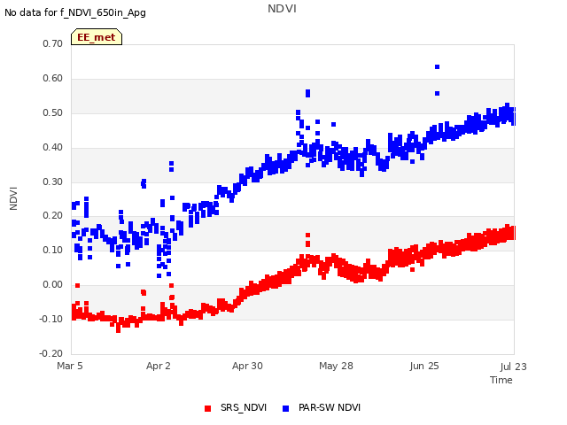 plot of NDVI