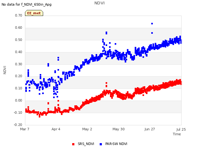 plot of NDVI