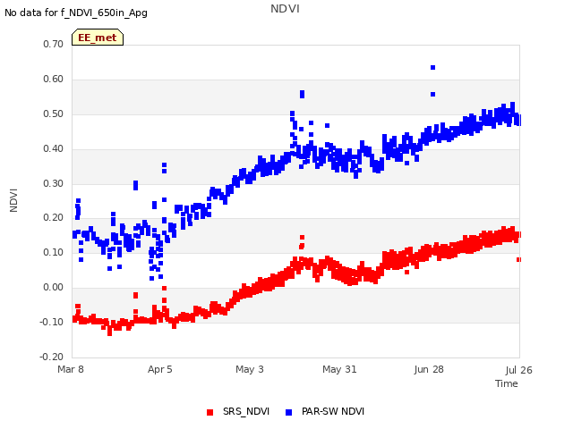 plot of NDVI