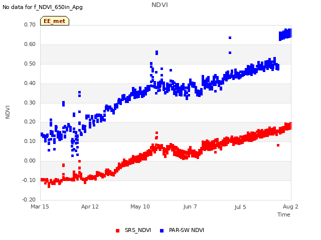 plot of NDVI