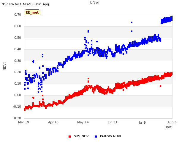 plot of NDVI