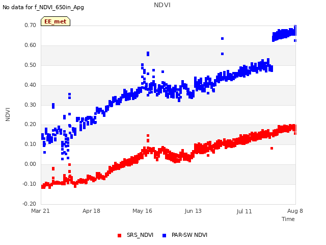 plot of NDVI