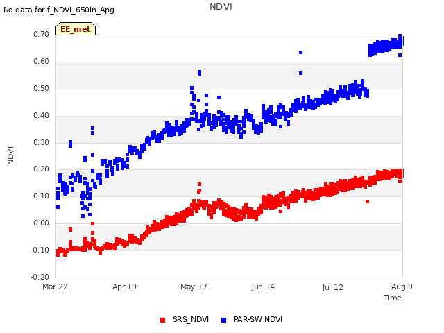 plot of NDVI