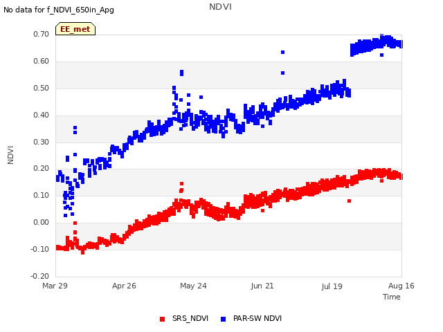 plot of NDVI