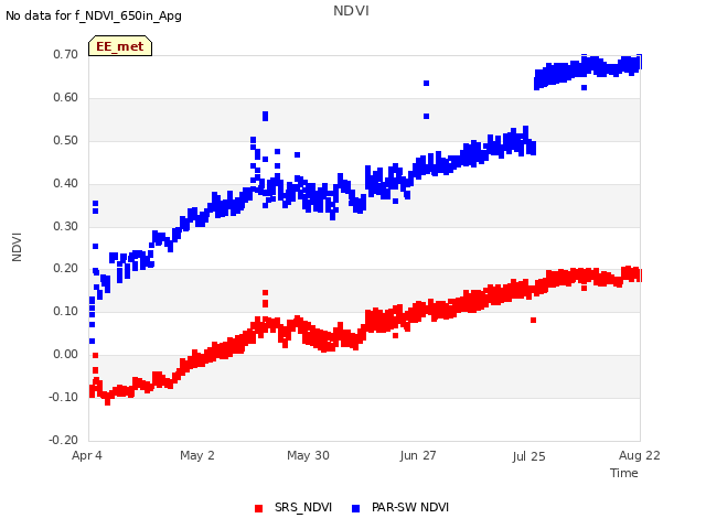 plot of NDVI