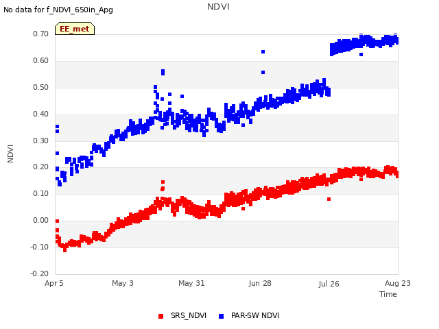 plot of NDVI