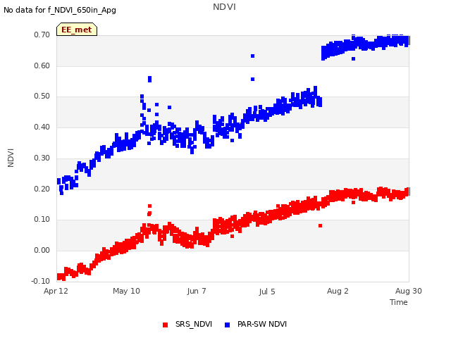 plot of NDVI