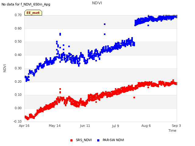 plot of NDVI