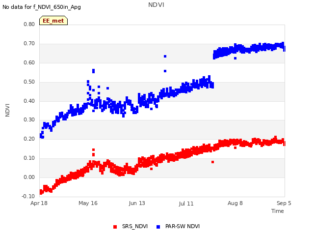 plot of NDVI