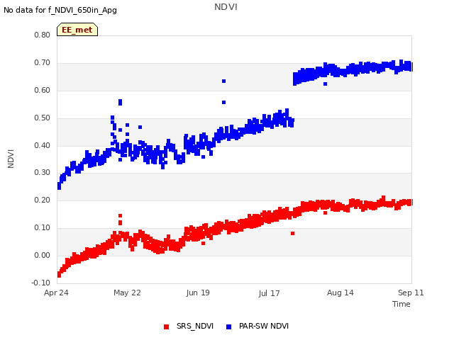 plot of NDVI