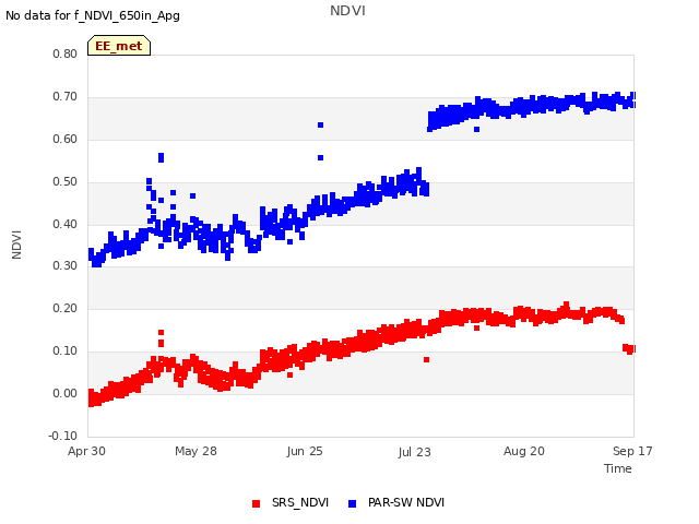 plot of NDVI