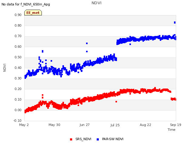 plot of NDVI