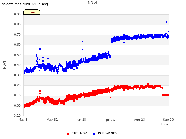 plot of NDVI