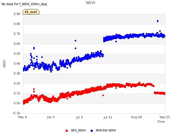 plot of NDVI