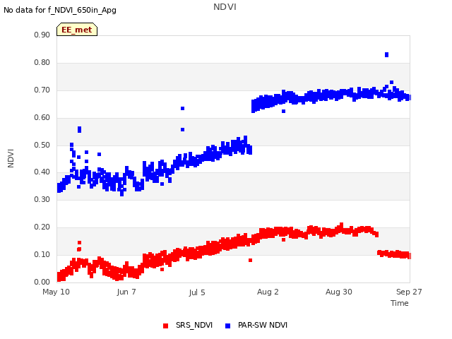 plot of NDVI