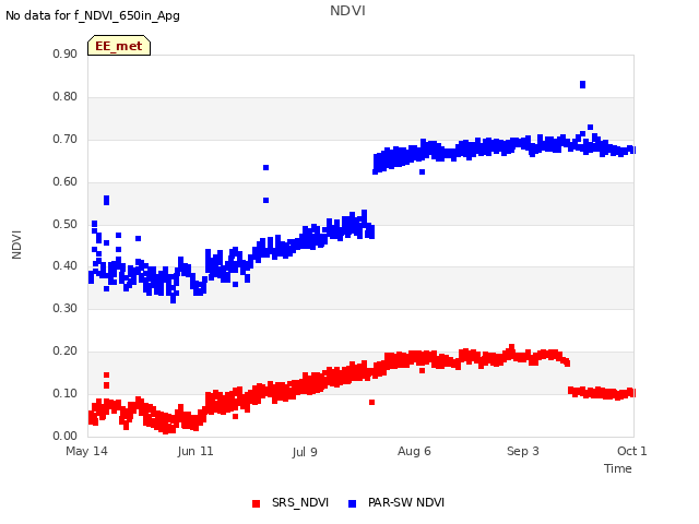 plot of NDVI