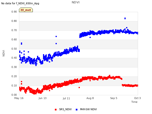 plot of NDVI