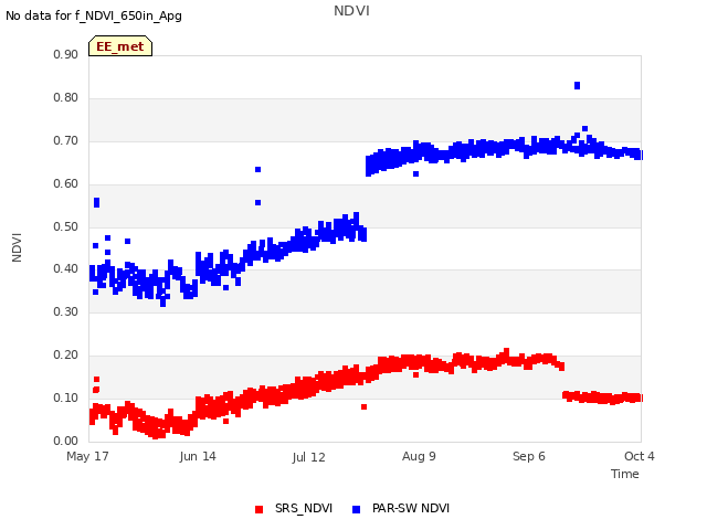 plot of NDVI