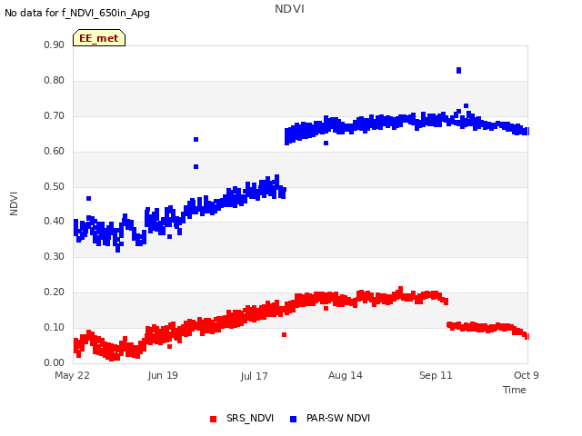 plot of NDVI