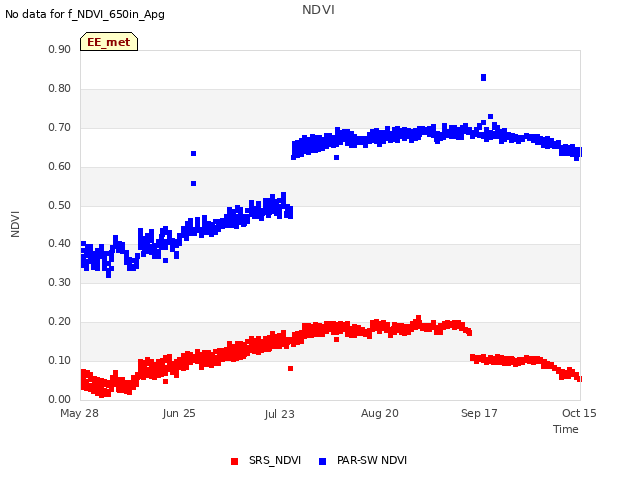 plot of NDVI