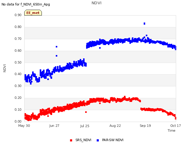 plot of NDVI