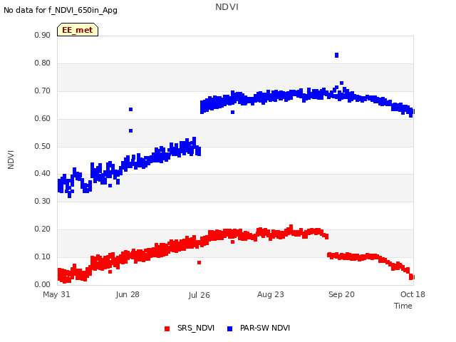 plot of NDVI