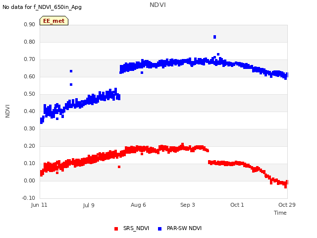 plot of NDVI