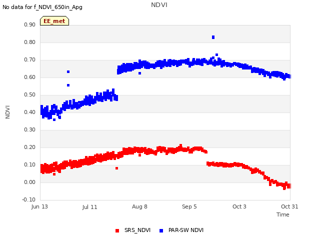 plot of NDVI