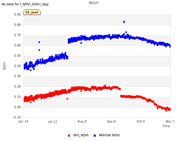 plot of NDVI