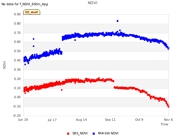 plot of NDVI