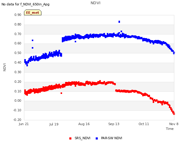 plot of NDVI