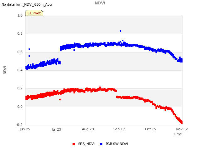 plot of NDVI