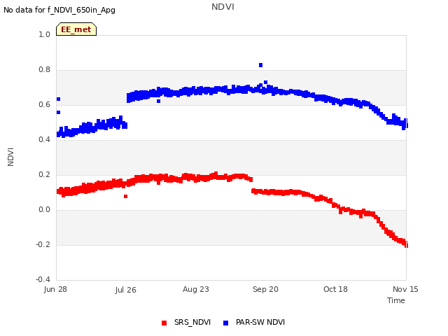 plot of NDVI