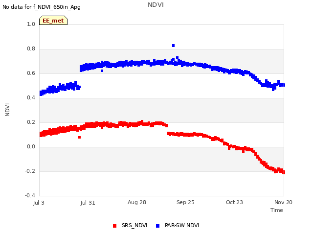 plot of NDVI