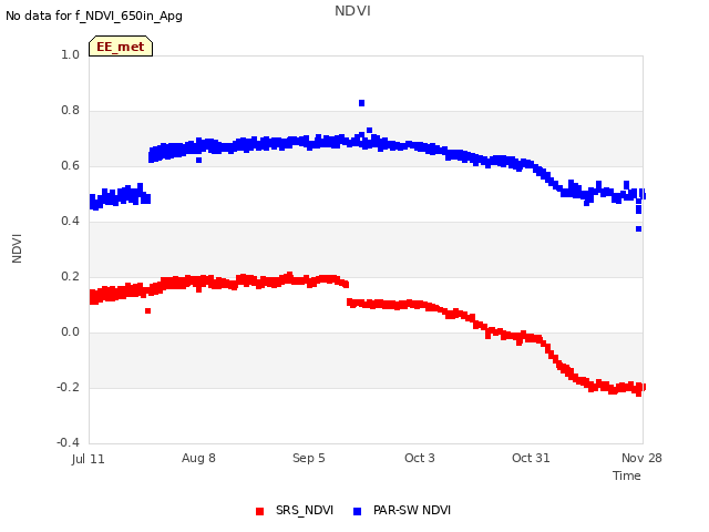 plot of NDVI