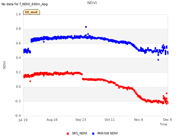 plot of NDVI