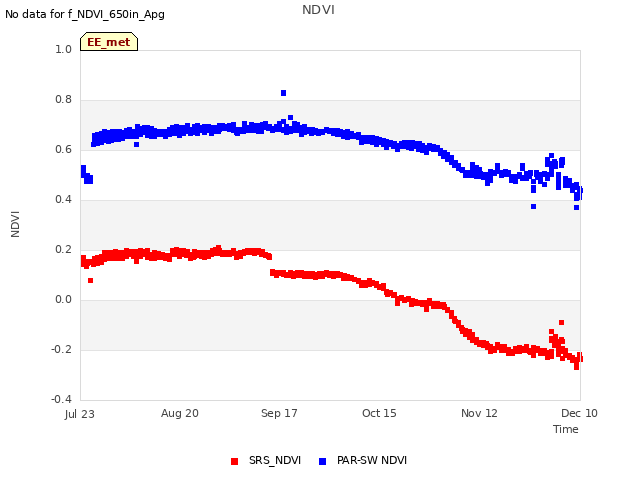 plot of NDVI