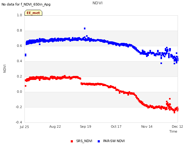 plot of NDVI