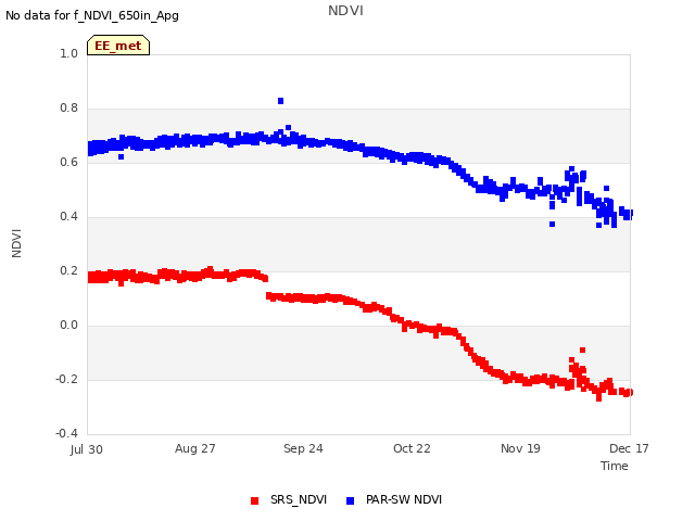 plot of NDVI